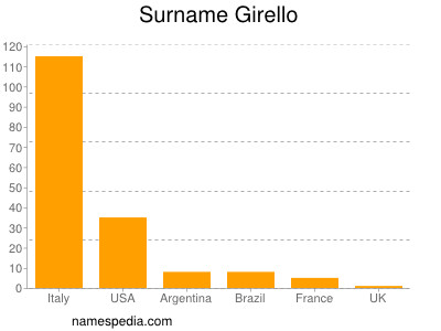Familiennamen Girello