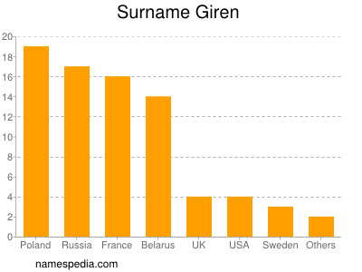 Surname Giren