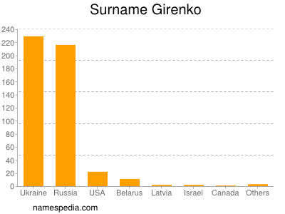 Familiennamen Girenko