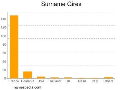 Surname Gires