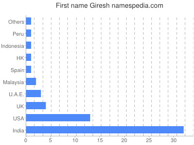 Given name Giresh