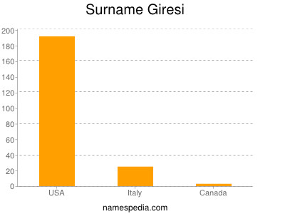 Familiennamen Giresi