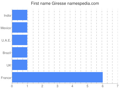 Vornamen Giresse