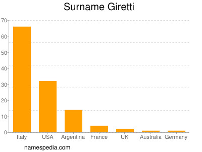 Familiennamen Giretti