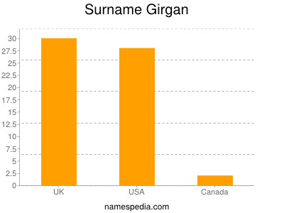 Familiennamen Girgan