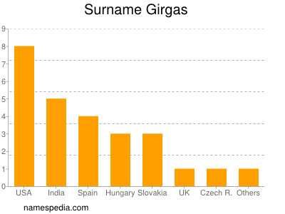 Familiennamen Girgas