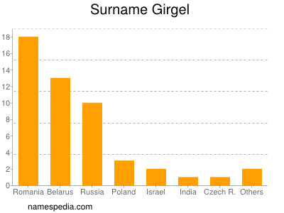 Surname Girgel