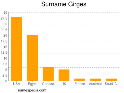 Familiennamen Girges