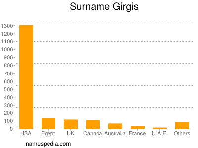 Familiennamen Girgis