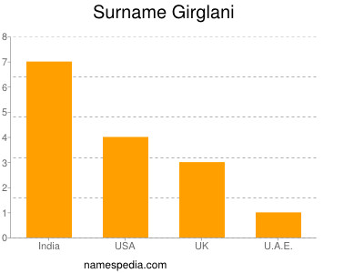 Familiennamen Girglani