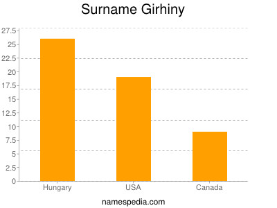 Surname Girhiny