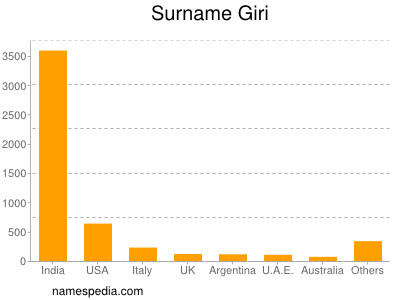 Surname Giri