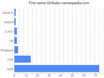 Vornamen Giribabu