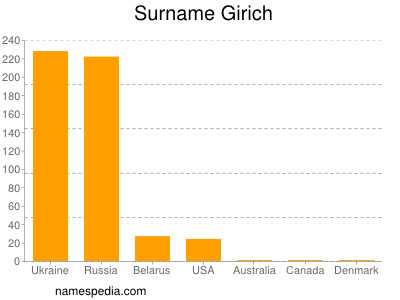 Familiennamen Girich