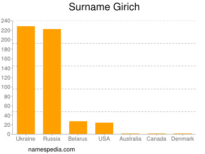 nom Girich