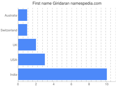 Given name Giridaran