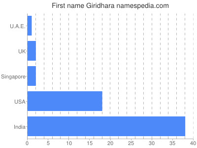 Given name Giridhara