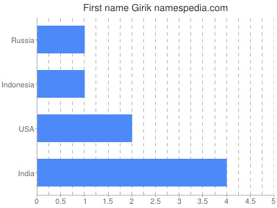 Vornamen Girik