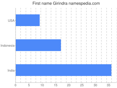 Vornamen Girindra