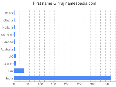 Given name Giriraj