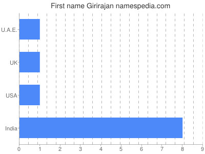 Vornamen Girirajan