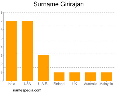 Familiennamen Girirajan