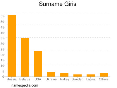 Surname Giris