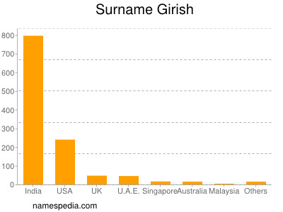 Surname Girish