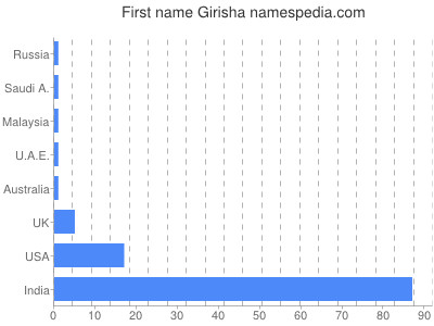 prenom Girisha