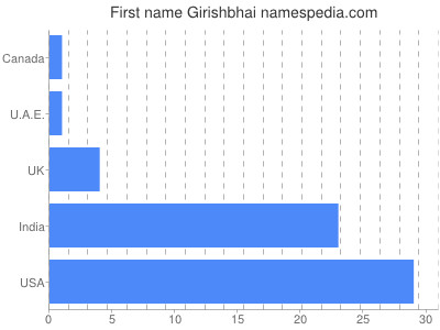 Vornamen Girishbhai