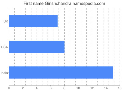 Given name Girishchandra