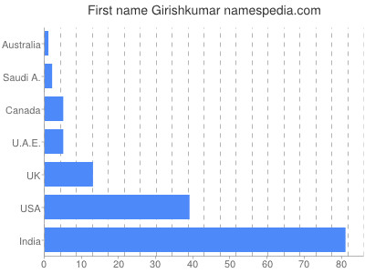 prenom Girishkumar