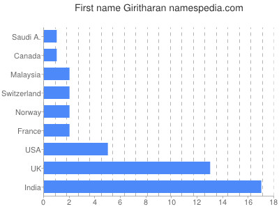 Vornamen Giritharan