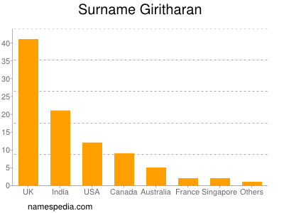 Surname Giritharan
