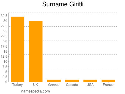 Familiennamen Giritli