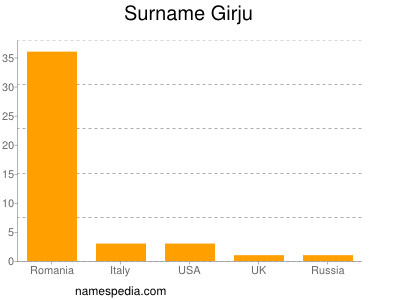 Familiennamen Girju