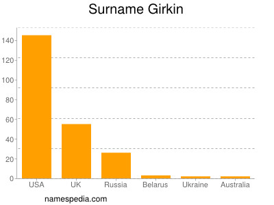 Familiennamen Girkin
