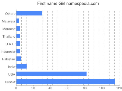 Given name Girl