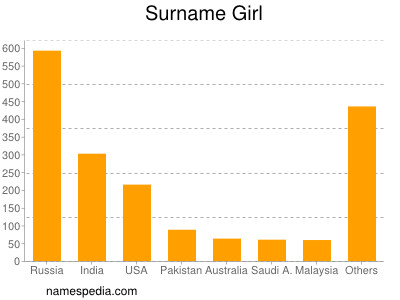 Familiennamen Girl