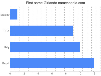 Vornamen Girlando