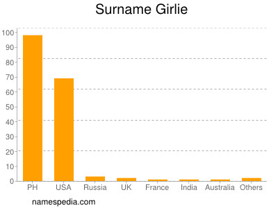 Familiennamen Girlie