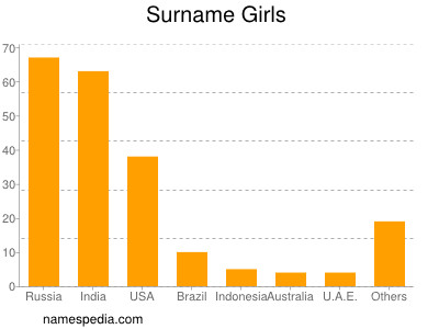 Surname Girls