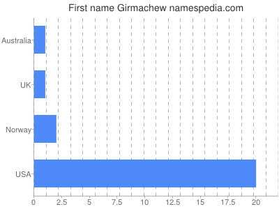 Vornamen Girmachew