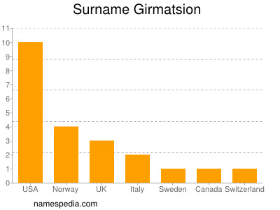 Familiennamen Girmatsion