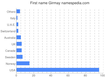 Given name Girmay