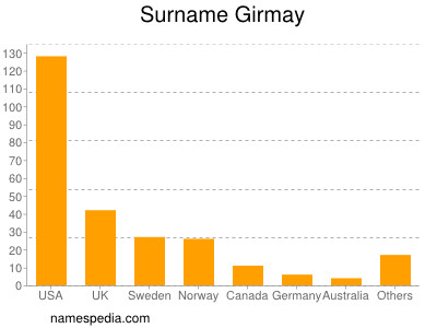 Familiennamen Girmay