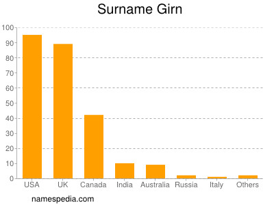 Surname Girn