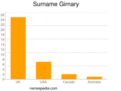 Familiennamen Girnary