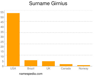 nom Girnius