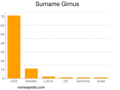 Familiennamen Girnus